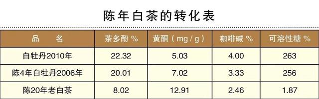 白茶三年為藥七年為寶的原理，為什么說一年茶三年藥七年寶？